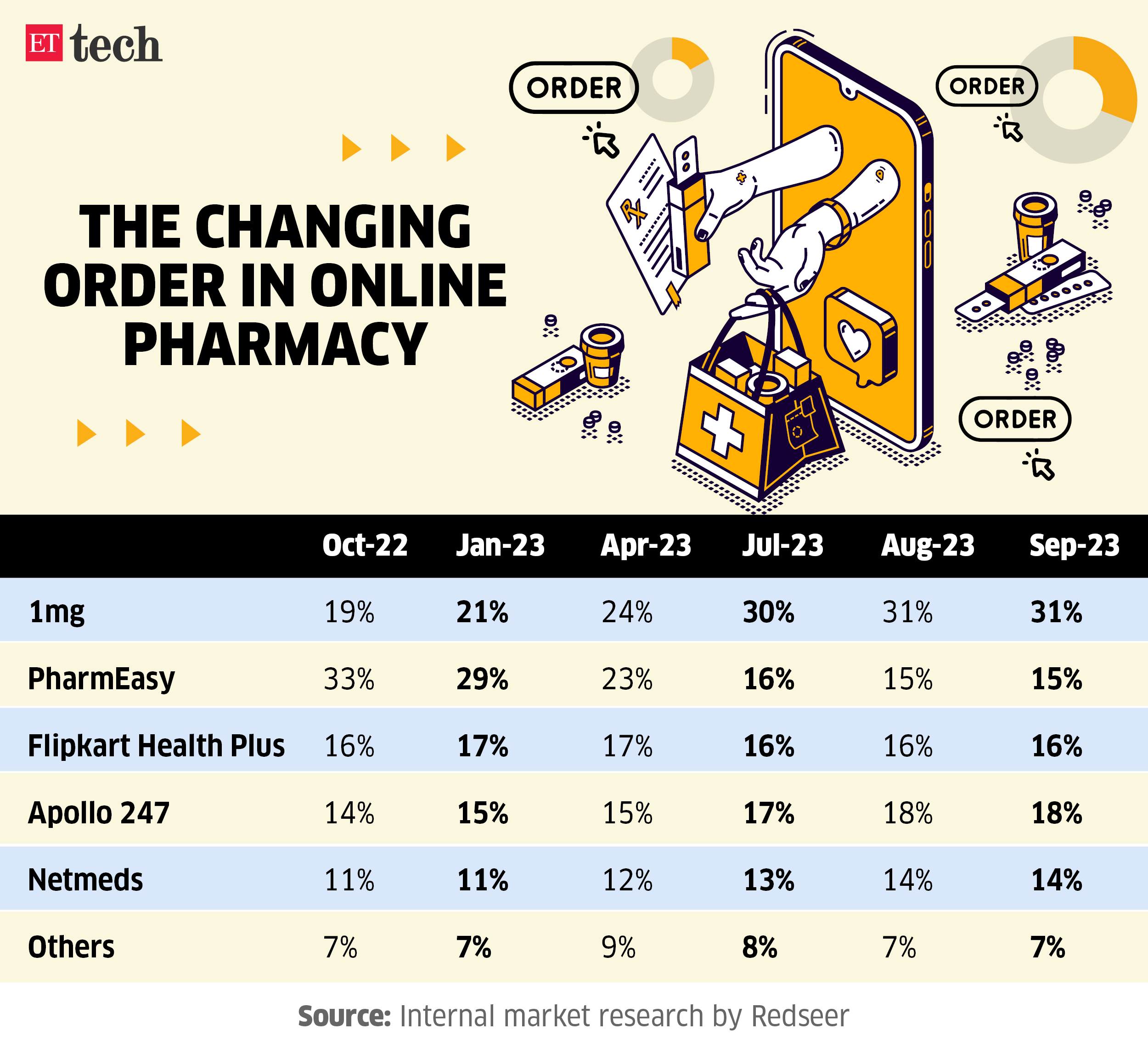 The changing order in online pharmacy_Graphic_ETTECH